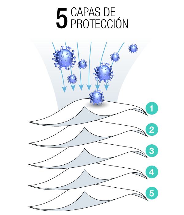 Mascarillas Autofiltrantes KN95 / FFP2, 5 Capas para una máxima protección Mascarillas Autofiltrantes KN95 / FFP2, 5 Capas para una máxima protección